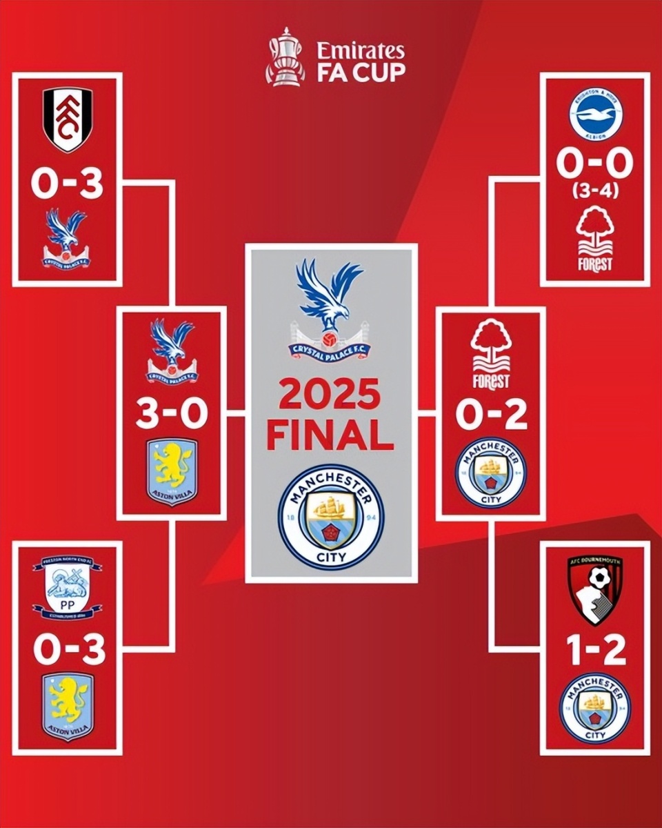 放以前就满员了，美加墨世界杯已经确认32个席位（按以往早该满额，美加墨世界杯32席位已确定）